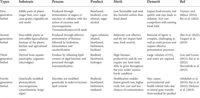 CAZyme from gut microbiome for efficient lignocellulose degradation and biofuel production